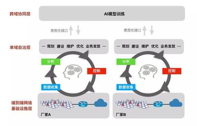 5G網(wǎng)絡(luò)自動(dòng)化 從累覺不愛到不愛不行的數(shù)據(jù)處理革命